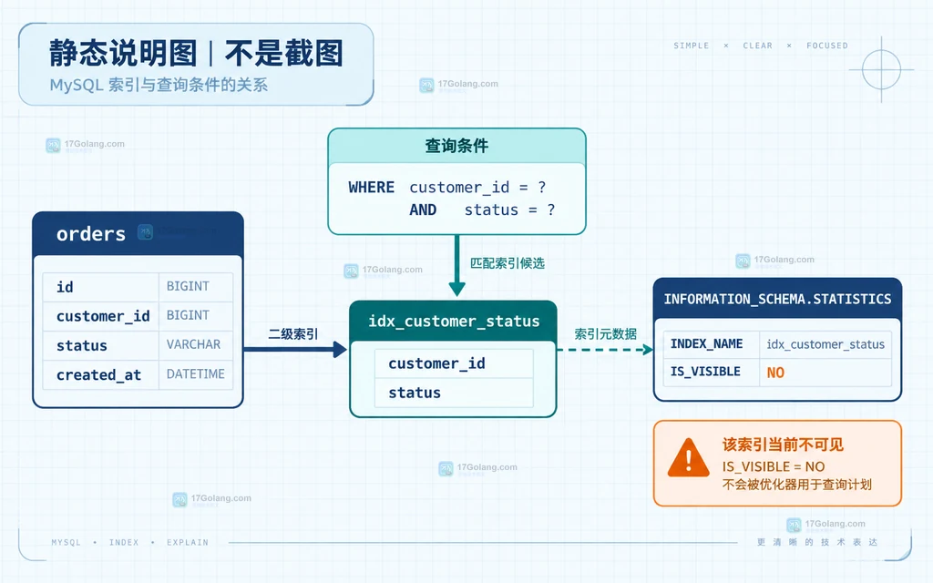 MySQL orders 表不可见二级索引与 IS_VISIBLE 核对关系说明图