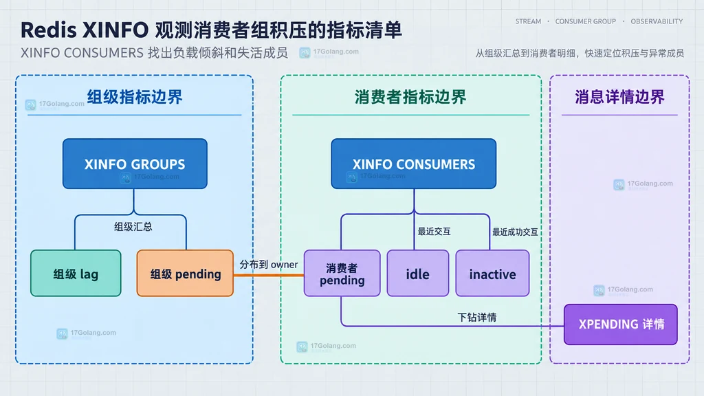 Redis 消费者 pending、idle、inactive 与 XPENDING 详情的静态观测矩阵