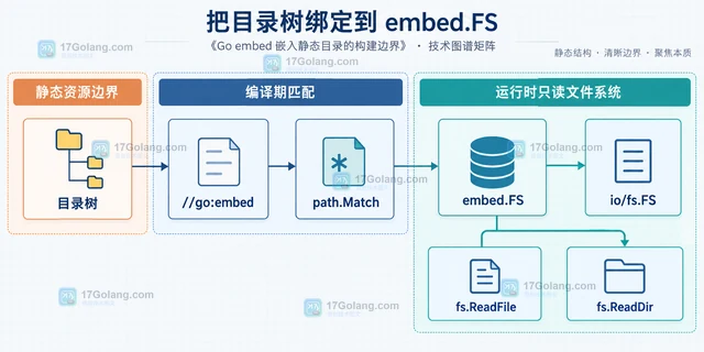 Go embed 嵌入静态目录的构建边界