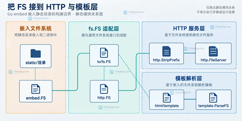 embed.FS 接入 HTTP 与模板层的静态关系图