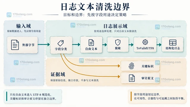 Go strings.ToValidUTF8 清洗日志内容的边界