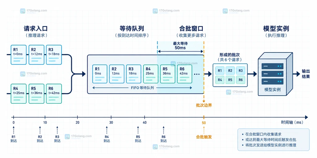 模型服务批处理队列等待窗口说明图，展示请求进入队列、在等待上限内合批并发送到模型实例