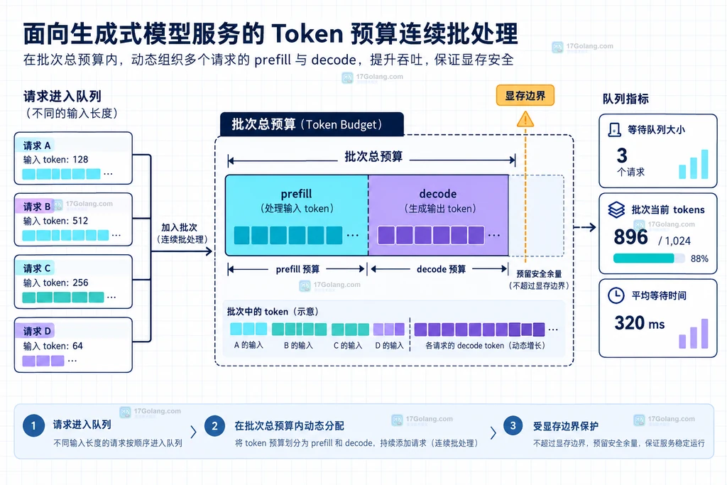 生成式模型批处理 token 预算说明图，展示输入 token、prefill、decode、显存预算和监控指标的关系