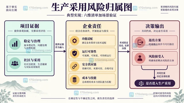 开源项目毕业与企业生产采用之间的评估清单