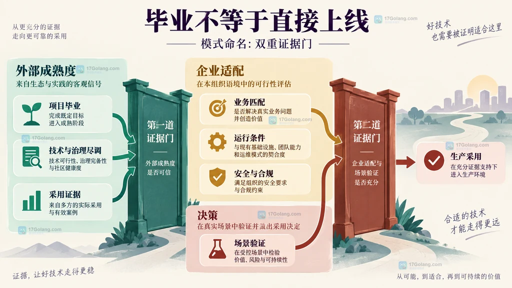 开源项目毕业成熟度证据与企业生产适配验证两道独立决策门的静态图