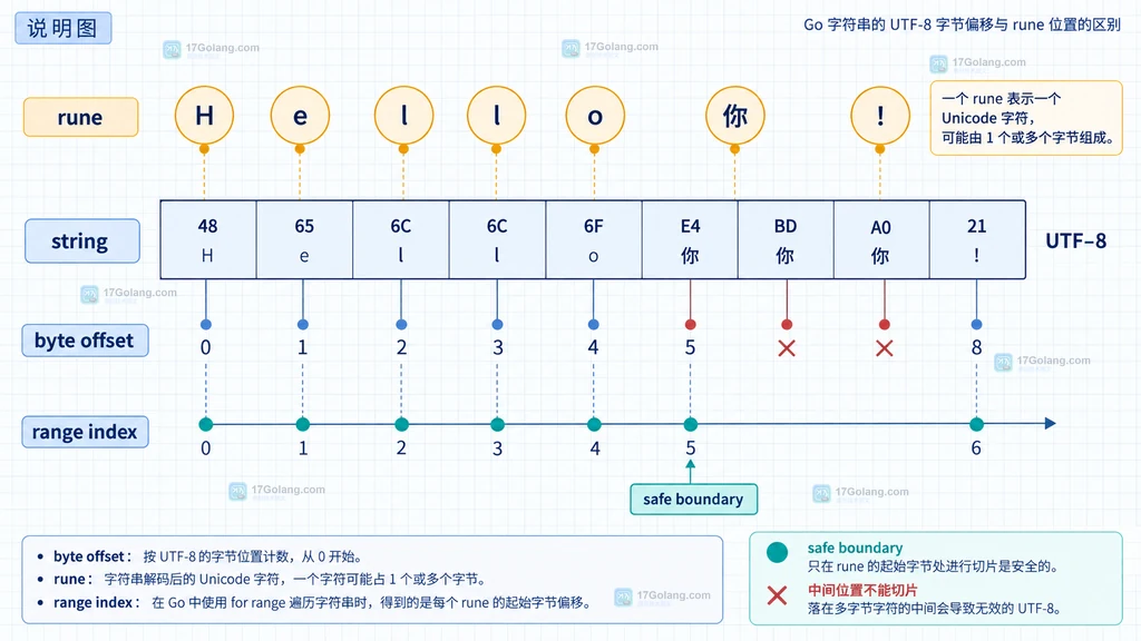 Go 按 rune 数量与按字节预算安全截断的静态对比图