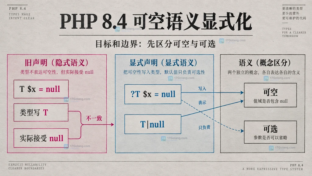 PHP 8.4 隐式可空、显式可空以及可选参数语义的静态关系图