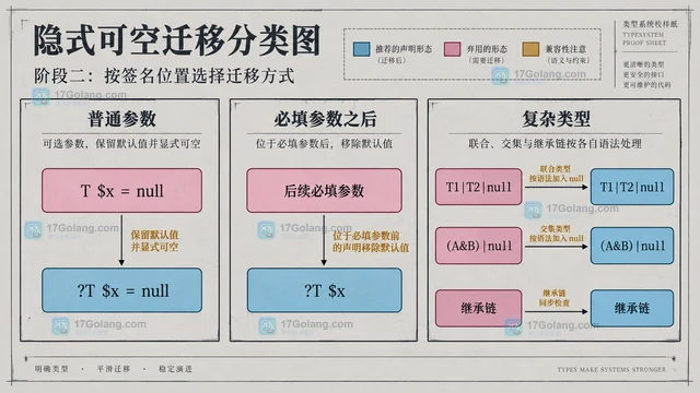 PHP 8.4 从隐式可空参数迁移类型声明的方法
