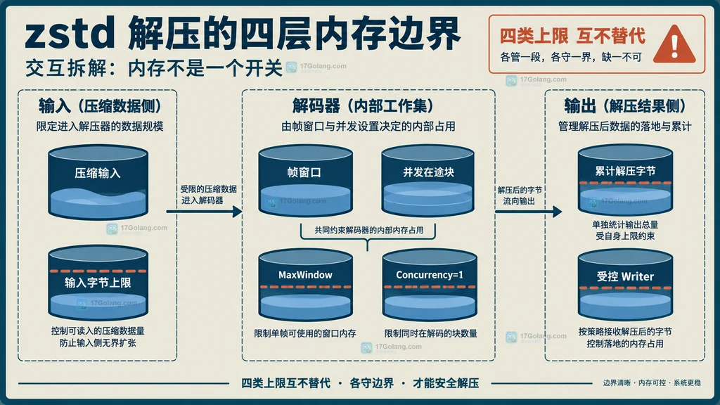 zstd 解压压缩输入、帧窗口、并发在途块与累计输出四层内存边界静态图
