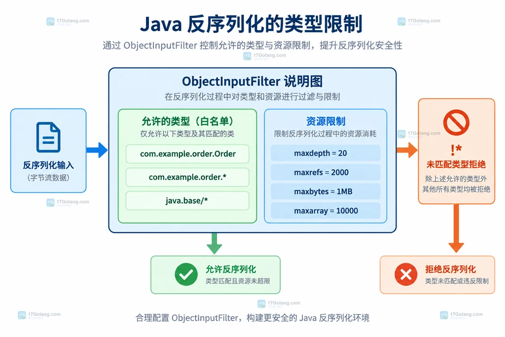 Java ObjectInputFilter 白名单、java.base 类型与未知类型拒绝边界说明图