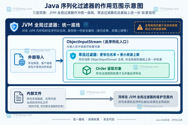Java 序列化过滤器限制输入类型的配置