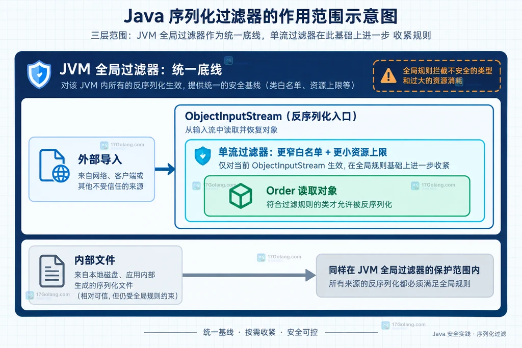 Java 全局过滤器与 ObjectInputStream 单流过滤器作用域关系说明图