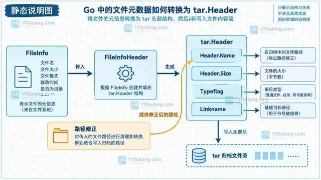 Go archive/tar 流式写入文件元数据