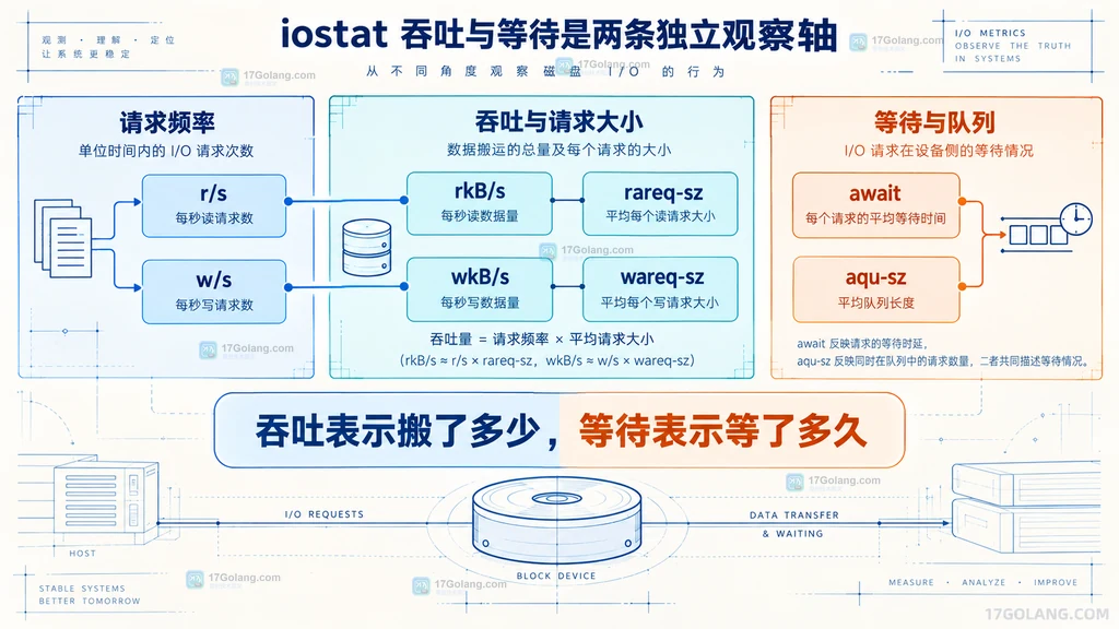 iostat 请求频率、吞吐与等待字段的双轴静态关系图