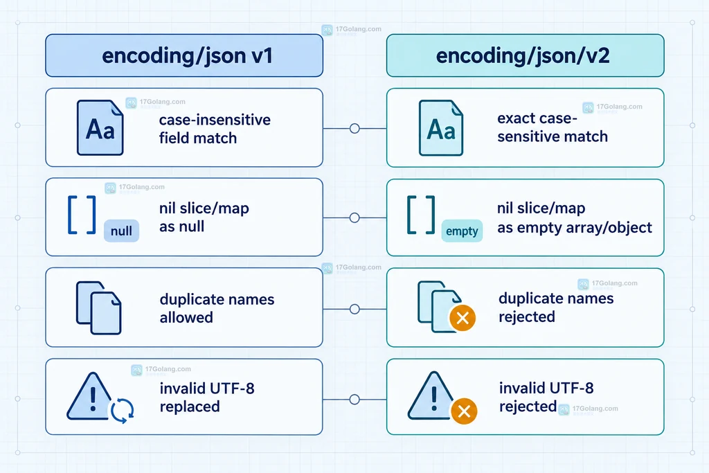 Go encoding/json v1 与 v2 在字段匹配、nil 容器、重复键和非法 UTF-8 上的默认语义差异说明图