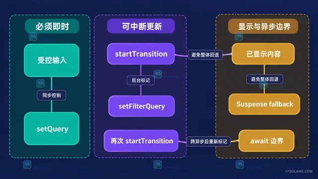 React useTransition 区分交互更新与后台渲染