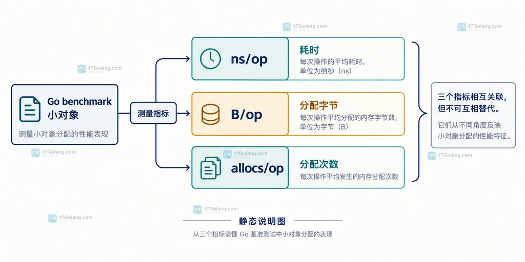 Go 小对象分配从逃逸分析到 ns/op、B/op、allocs/op 三个基准指标的静态关系说明图