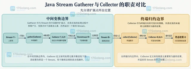 Java Stream Gatherer 与 Collector 的职责对比