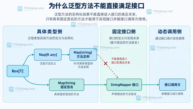 Go 泛型方法在接口满足关系中的兼容边界