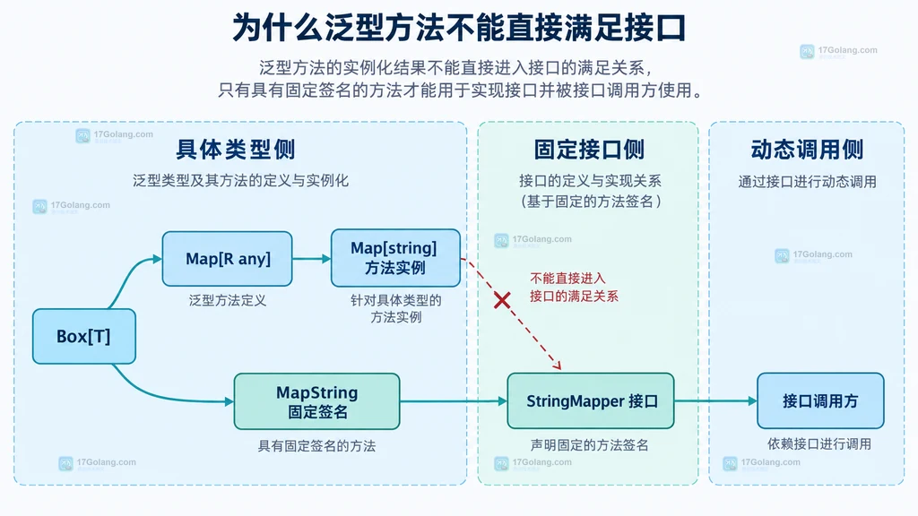 Go 泛型具体方法、固定签名接口和非泛型桥接方法之间的静态关系图