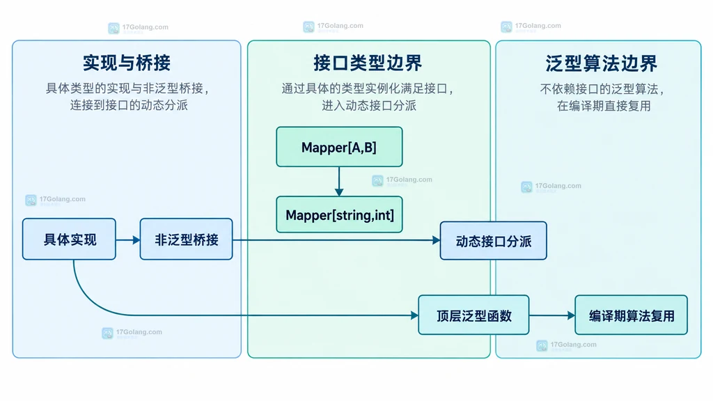非泛型桥接、参数化接口与顶层泛型函数三种 Go 兼容设计的静态对比图