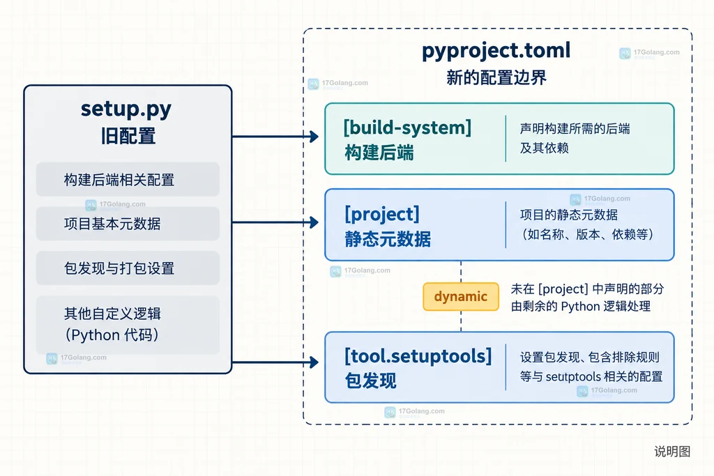 Python packaging 从 setup.py 到 pyproject.toml 的构建后端、项目元数据和动态字段边界结构说明图