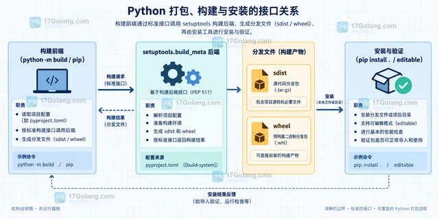 Python packaging 从 setup.py 迁移 pyproject.toml 的清单