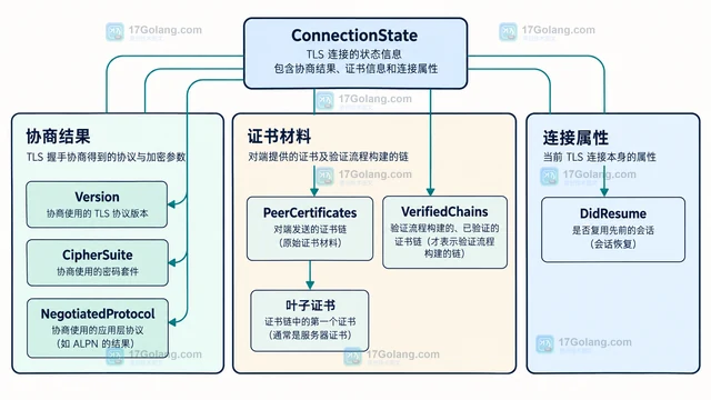 Go tls.ConnectionState 读取协商协议与证书信息