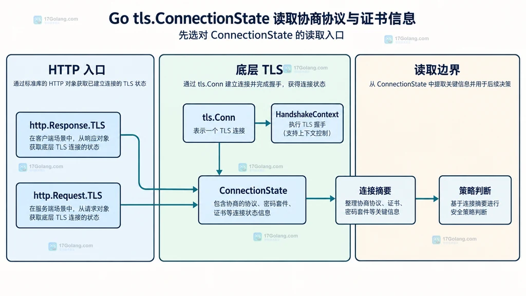 Go HTTP 客户端、HTTP 服务端和 tls.Conn 读取 ConnectionState 的静态结构图
