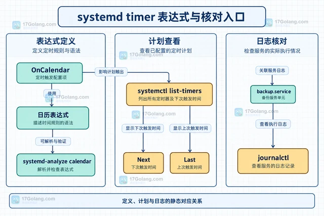 systemd timer 替代 cron 的日历表达式配置