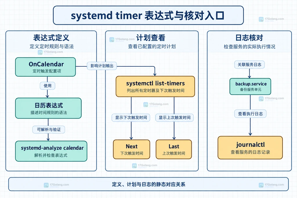 OnCalendar、systemd-analyze calendar、systemctl list-timers、Next、Last 与 journalctl 的静态对应关系图