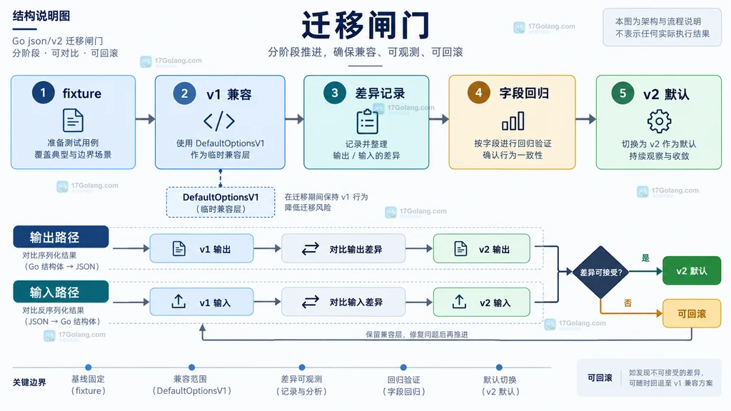 Go json/v2 迁移从 v1 兼容选项到字段回归、差异记录和 v2 默认语义的分层结构说明图