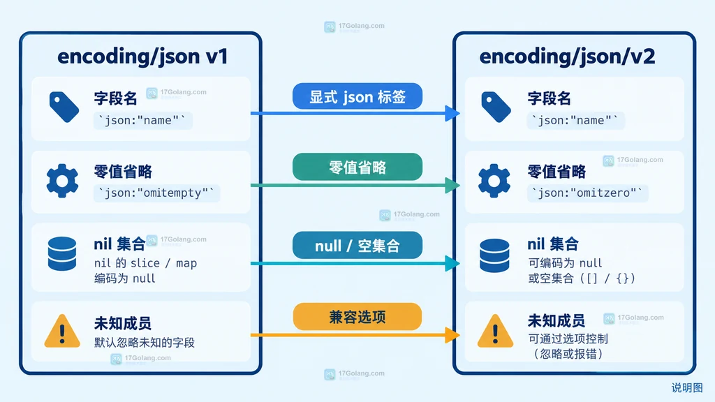 Go json v1 与 json v2 字段名、零值、nil 集合和未知成员的兼容关系结构说明图