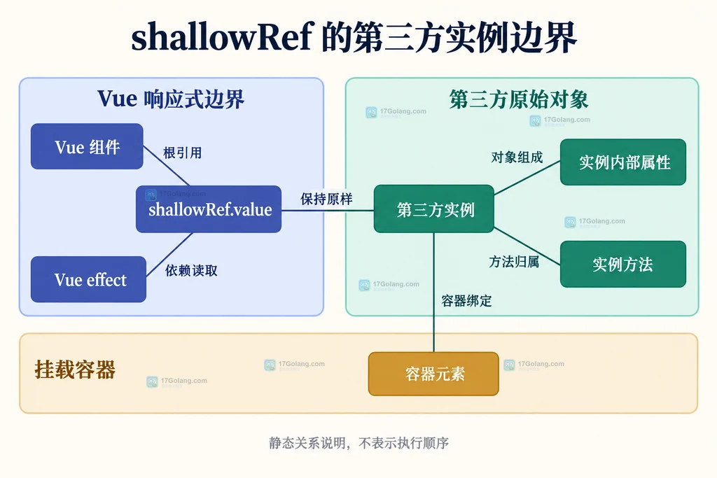 Vue 组件、shallowRef value、第三方实例、内部属性、实例方法与容器元素的静态边界关系图