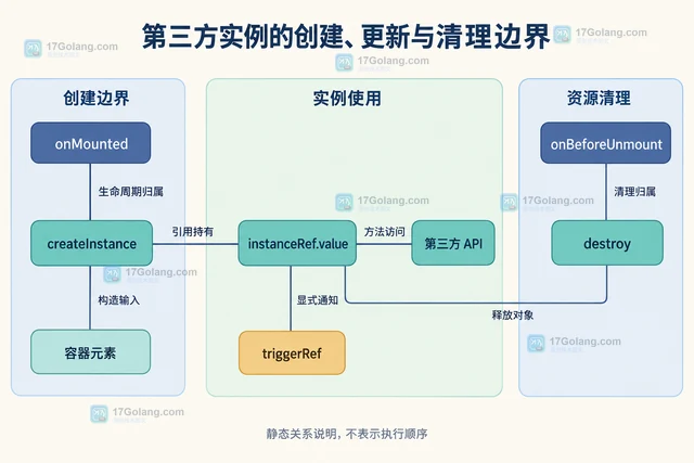 Vue shallowRef 管理第三方实例的响应式边界
