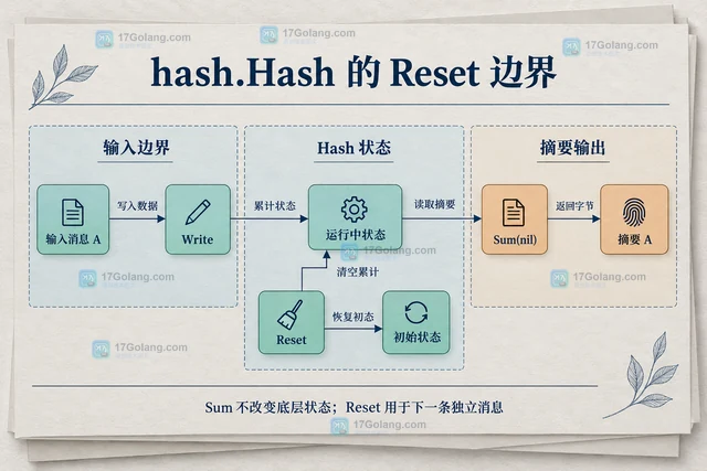 Go hash.Hash 复用摘要对象时的 Reset 边界