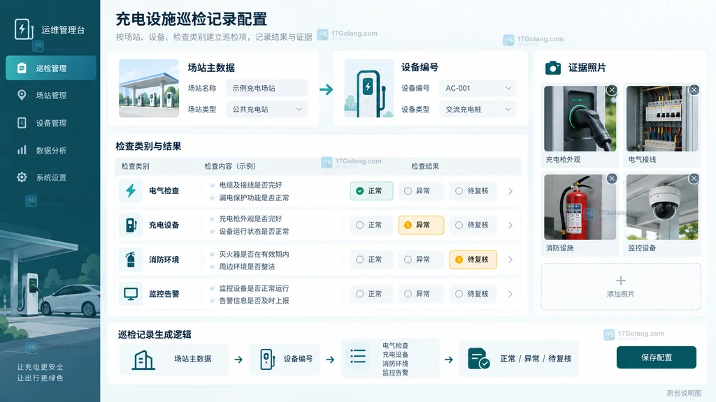 新能源汽车充电设施巡检记录说明图，展示场站主数据、设备编号、电气检查、充电设备、消防环境、监控告警和异常证据的关联