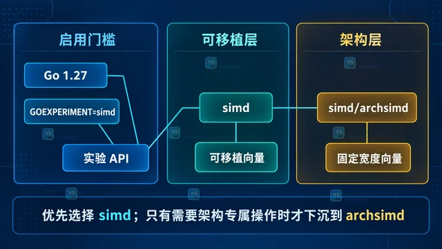 Go SIMD 实验 API 启用条件与架构回退策略