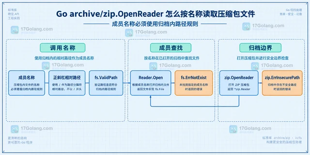 Go archive/zip.OpenReader 怎么按名称读取压缩包文件