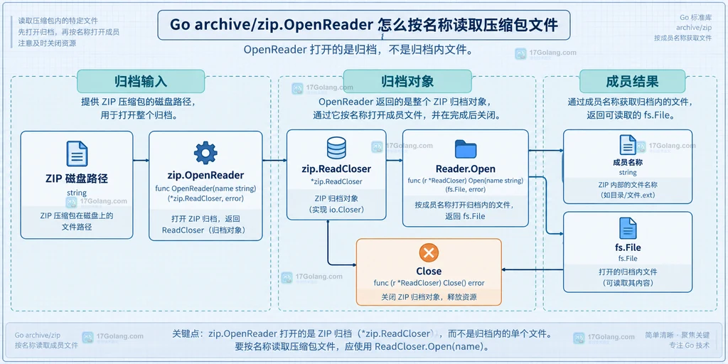 ZIP 路径、OpenReader、ReadCloser、Reader Open、成员名称、fs File 与 Close 的静态对象关系图