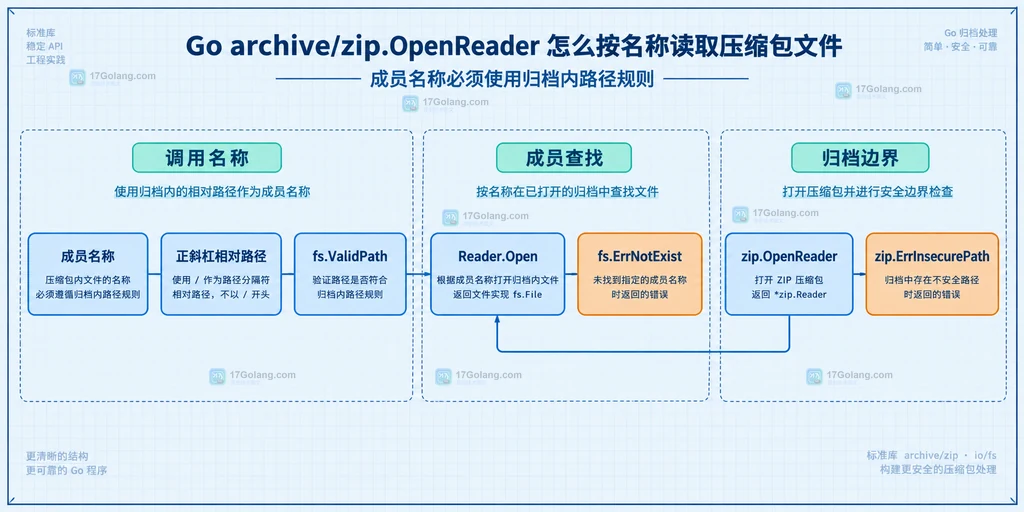 ZIP 成员名、斜杠相对路径、fs ValidPath、Reader Open、ErrNotExist、ErrInsecurePath 与归档边界的静态关系图