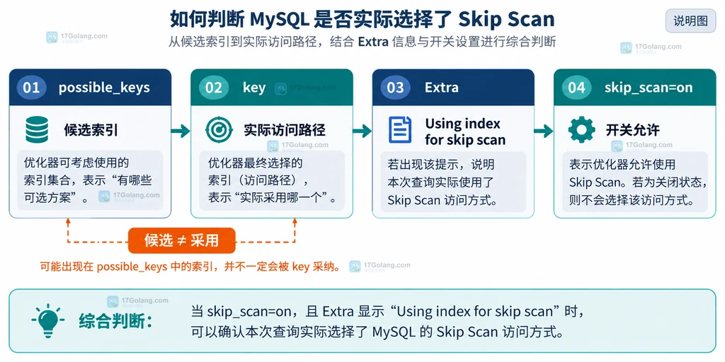 MySQL EXPLAIN 与 optimizer_switch 判读 Skip Scan 说明图
