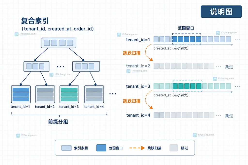 MySQL Skip Scan 复合索引前缀分组与范围窗口说明图