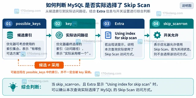 MySQL Skip Scan 什么时候会被优化器采用