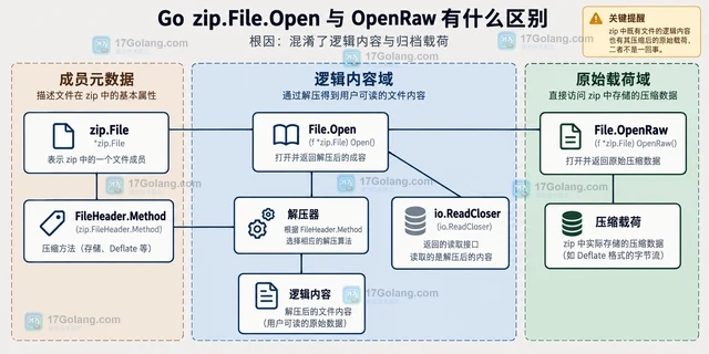 Go zip.File.OpenRaw 与 Open 有什么区别