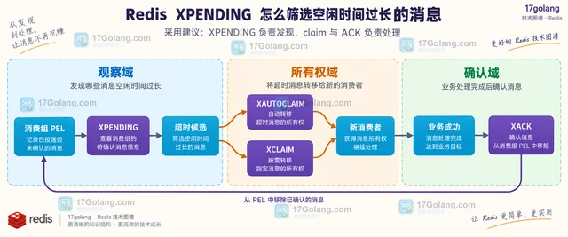 Redis XPENDING 怎么筛选空闲时间过长的消息