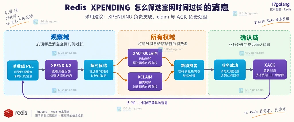 Redis PEL 查询认领确认命令边界说明图