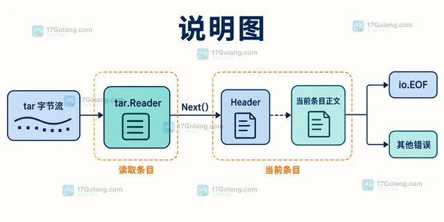Go archive/tar.Reader.Next 怎么安全遍历归档条目