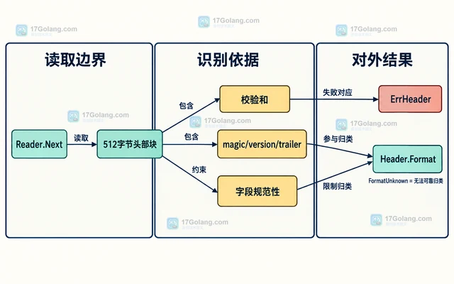 Go tar.Header.Format 为什么会变成未知格式