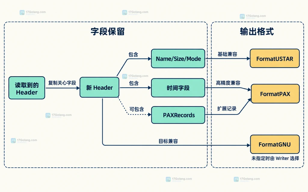 Go tar 新 Header 与输出格式能力静态关系图